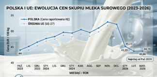 Ceny skupu mleka w marcu 2026njxmgdnjxmgdnjxm