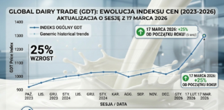 Ceny mleka - giełda GDT