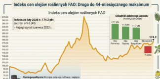 ceny olejów roślinnych FAO