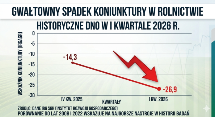 Koniunktura w rolnictwie 2026