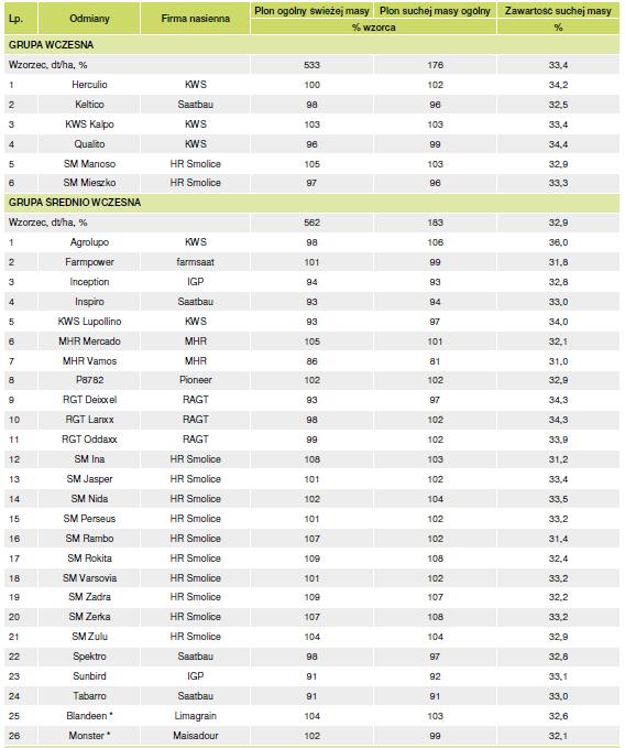 Odmiany kukurydzy na kiszonkę – w KR 317 kreacji. Sprawdź jaką wybrać! 4 SM Zadra