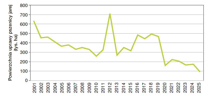pszenica jara 
Powierzchnia uprawy w latach 2001–2025 