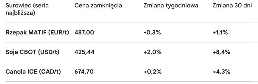 Cena rzepaku na Matif spadła nieco w skali tygodnia. Co dalej?