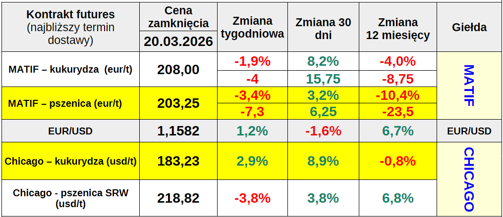 Raport tygodniowy: Ceny pszenicy na MATIF pod presją globalnej podaży mimo wojny w Iranie 1