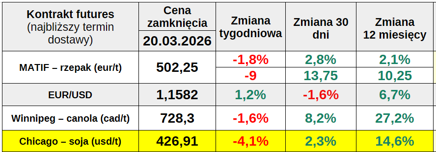 Raport rynkowy: Ceny rzepaku pod presją rekordowego importu oleju z Ukrainy