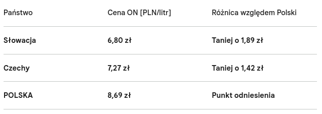 Ceny paliw: Padł rekord drożyzny w Polsce – ON przebił szczyt z 2022 roku przy silniejszym złotym 3