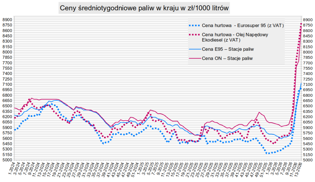 Ceny paliw: Padł rekord drożyzny w Polsce – ON przebił szczyt z 2022 roku przy silniejszym złotym 1