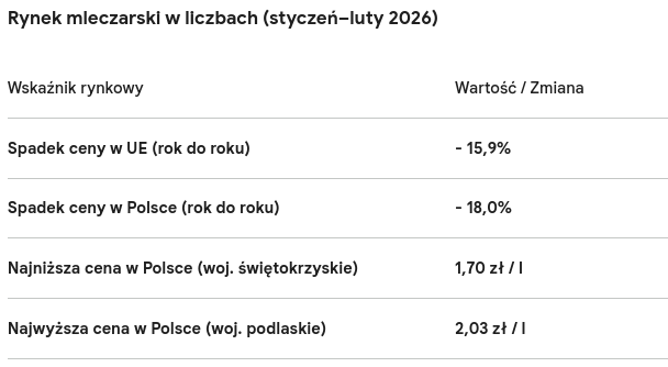 Cena mleka pod presją: Komisja Europejska odrzuca wnioski o regulację podaży