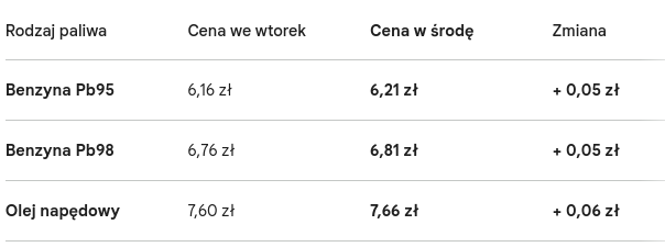 Maksymalne ceny paliw wzrosną w środę: Rynek hurtowy „zjada” obniżkę akcyzy