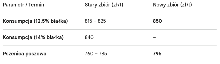 Cena pszenicy w portach i na MATIF – stary oraz nowy zbiór 1