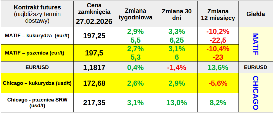 Cena pszenicy – Końcówka tygodnia wywindowała notowania na długoterminowe maksima 1