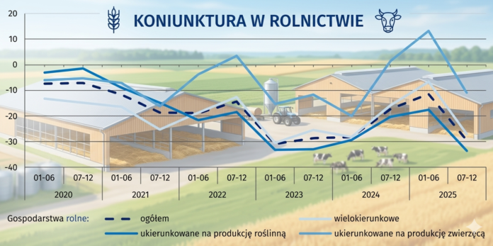 GUS - koniunktura w rolnictwie w grudniu 2025