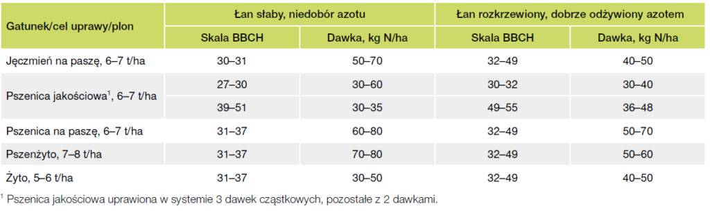 druga dawka azotu w pszenicy