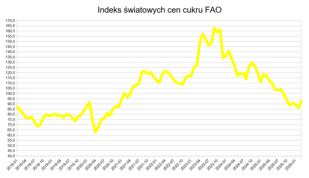 Światowe ceny cukru wzrosły mocno w marcu z wieloletniego dołka