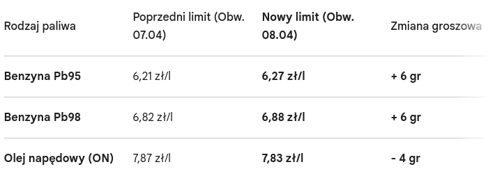Maksymalne ceny paliw: Szansa na duże obniżki od piątku 1