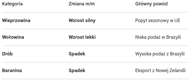 Ceny wieprzowiny były liderem marcowych wzrostów na światowym rynku mięsa 2