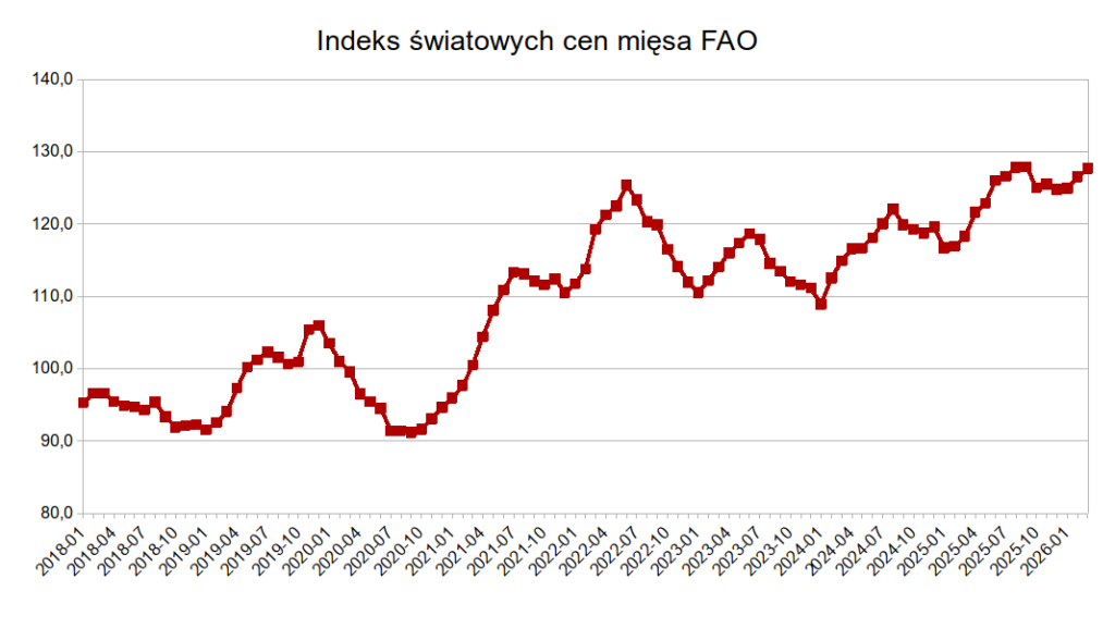 Ceny wieprzowiny były liderem marcowych wzrostów na światowym rynku mięsa 1