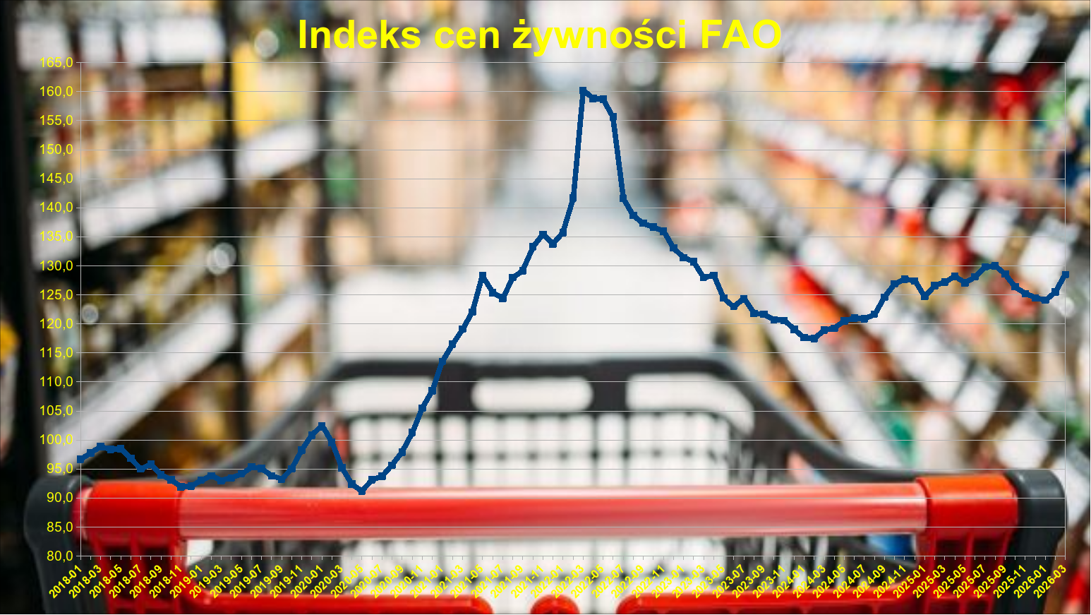 Globalne ceny żywności w marcu wzrosły: Indeks FAO najwyżej od roku