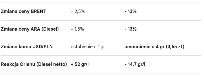 Maksymalne ceny paliw na piątek: Skromna obniżka w cieniu potężnych spadków