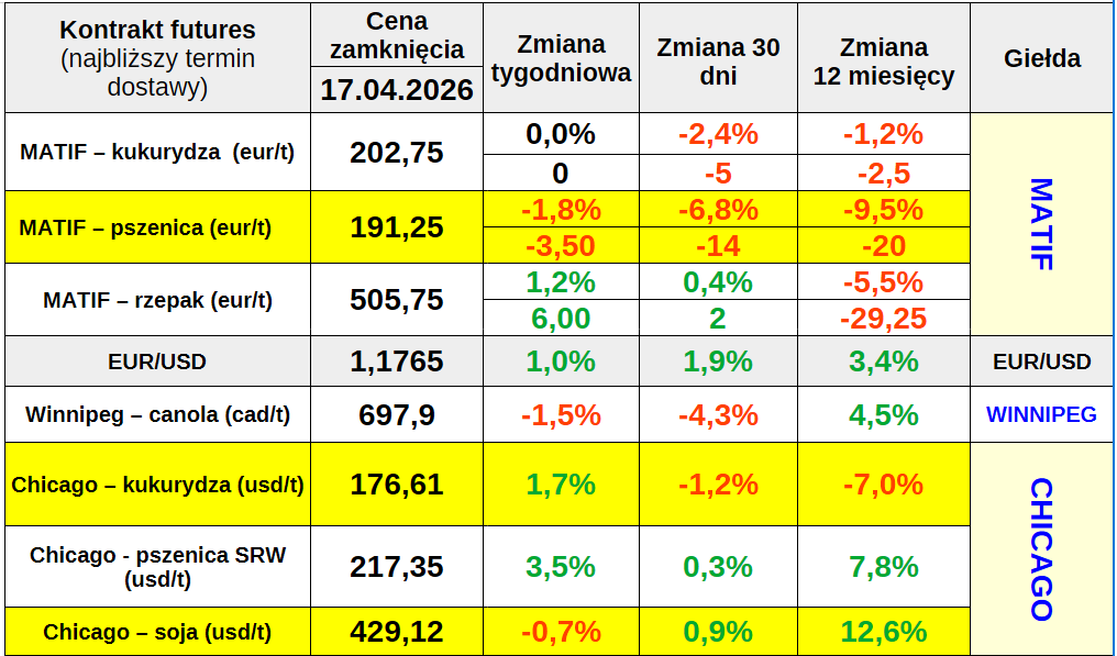 Cena pszenicy, kukurydzy i rzepaku rośnie w poniedziałek po spadkowym tygodniu 1