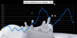 Ceny światowe nabiału wzrosły w marcu 2026