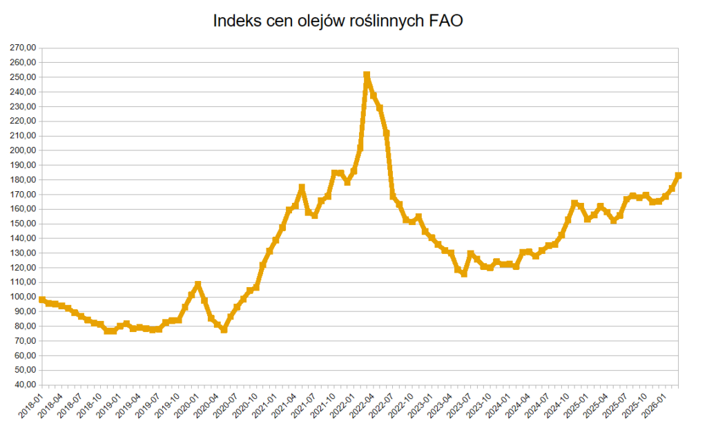 RAPORT: Ceny olejów roślinnych na wieloletnim szczycie. Jak to wpływa na ceny rzepaku?