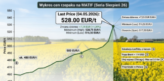 Cena rzepaku na Matif najwyżej od 2 lat