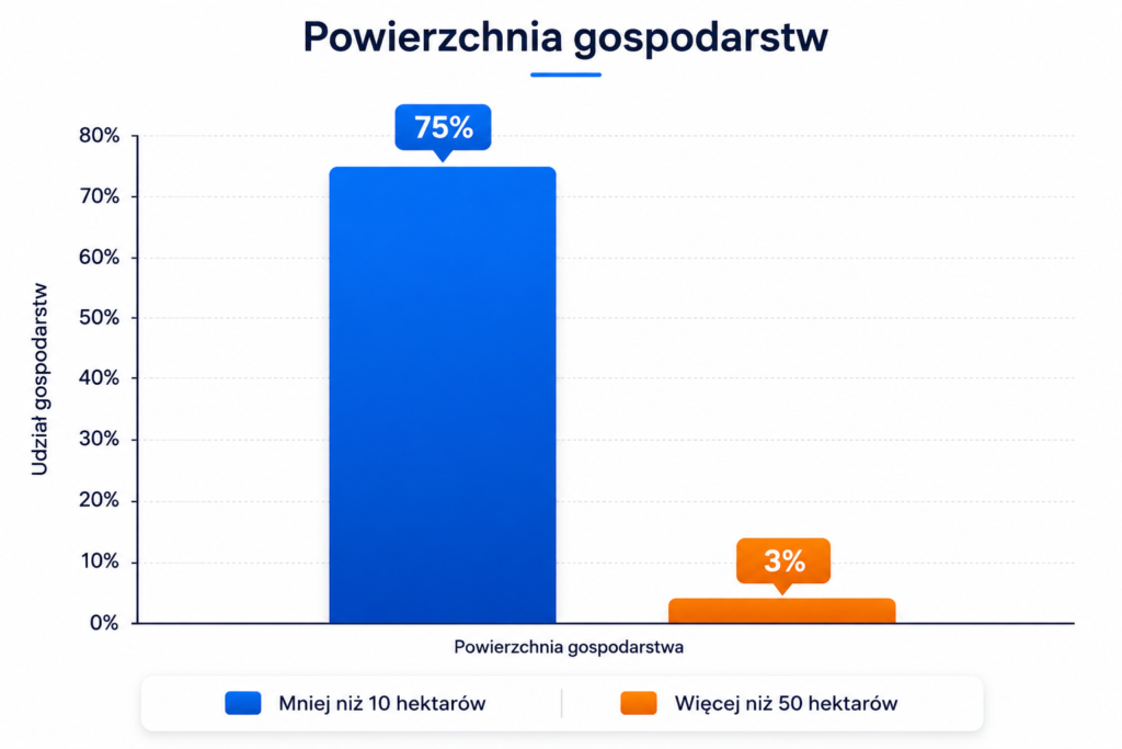 Powierzchnia gospodarstw