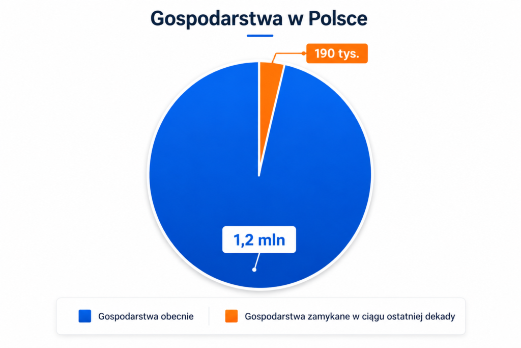 Gospodarstwa w Polsce