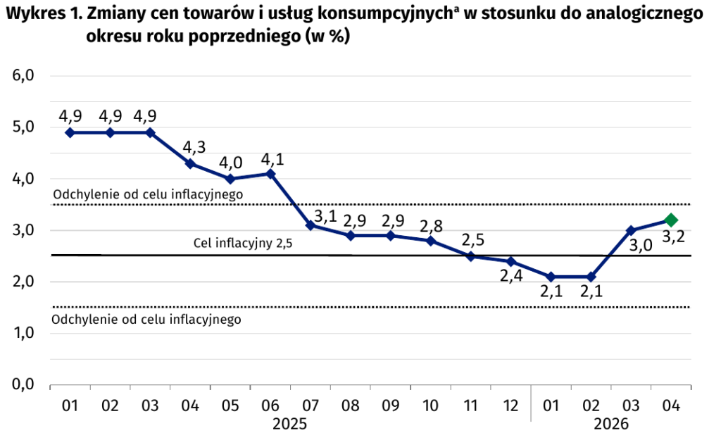 Inflacja w kwietniu najwyżej o 1 roku: Paliwa i energia napędzają wzrosty