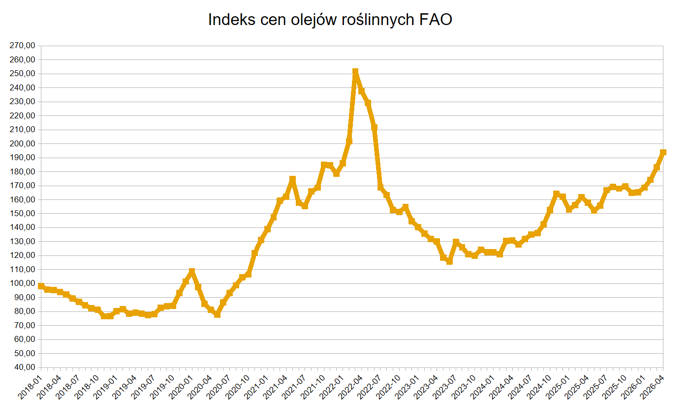 Ceny olejów roślinnych najwyżej od blisko dwóch lat – raport FAO