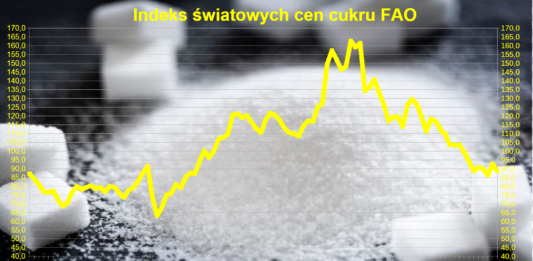 Światowe ceny cukru spadły w kwietniu