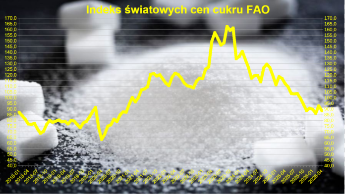 Światowe ceny cukru spadły w kwietniu