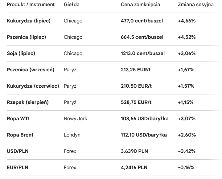 MATIF i CBoT: Silne odbicie w poniedziałek. Chiny i niepokój o uprawy w USA elektryzują rynki