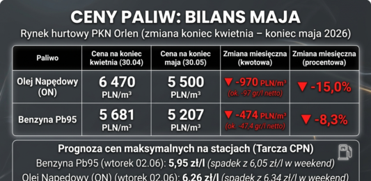 Ceny paliw mocno spadły w maju