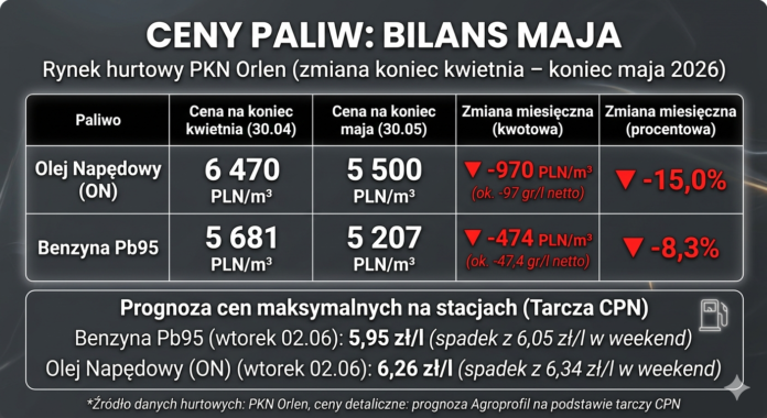 Ceny paliw mocno spadły w maju