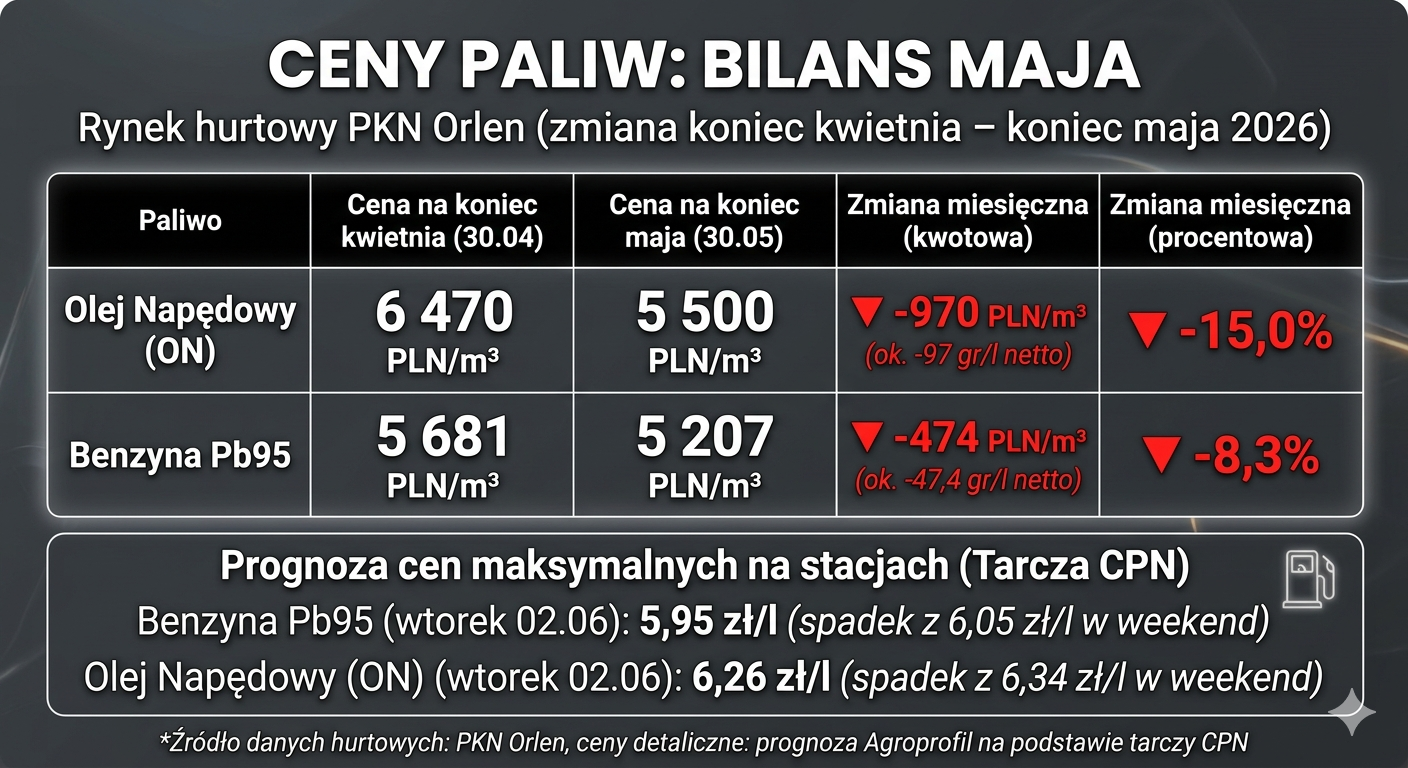 Ceny paliw: Hurtowa cena diesla spadła w maju o blisko 1 zł/l. We wtorek taniej zapłacimy na stacjach [PROGNOZA]