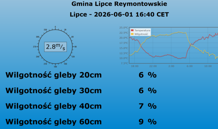Wilgotność gleby