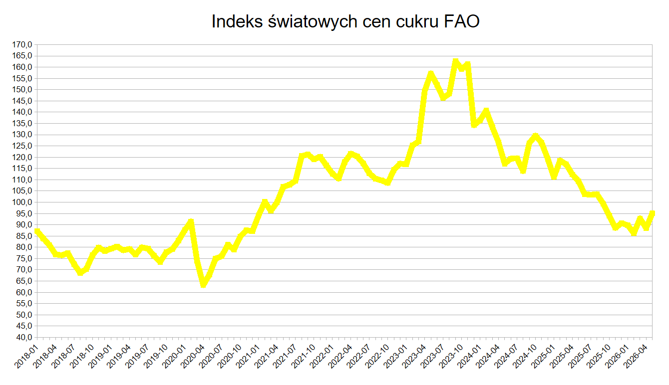 Ceny cukru mocno w górę. Raport FAO ujawnia powody majowego odbicia