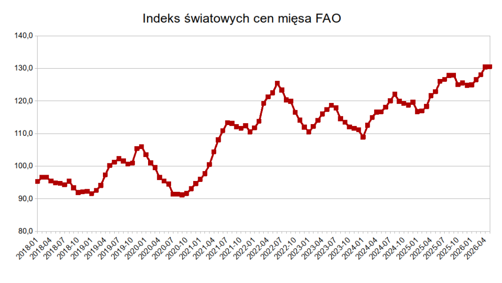 Światowe ceny mięsa: Indeks cen FAO najwyżej w historii ale sytuacja na rynku wołowiny i wieprzowiny jest skrajnie różna
