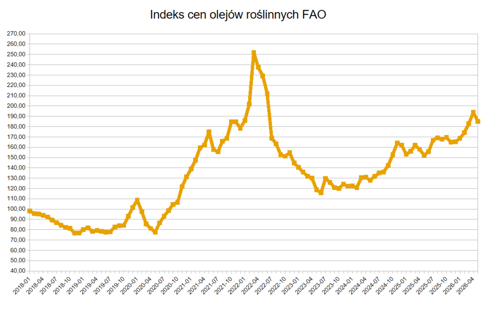 Rynek olejów roślinnych łapie oddech. Pierwszy spadek indeksu FAO w 2026 roku