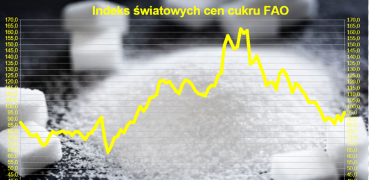 Ceny cukru według FAO