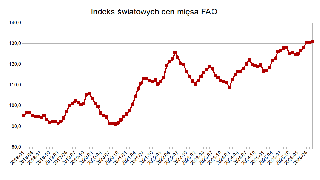 Rekordowe ceny mięsa na świecie, ale w Polsce rolnicy liczą straty. Wieprzowina mocno w dół