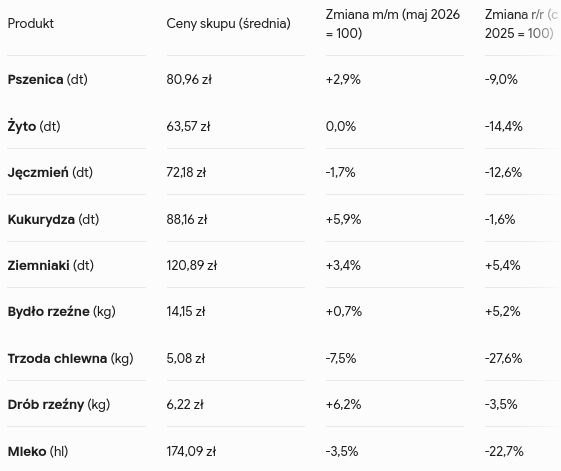 Ceny skupu w dół o ponad 15%. Najgorzej na rynku trzody chlewnej i mleka