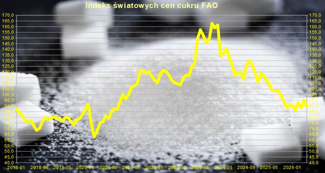 Globalne ceny cukru mocno w dół w czerwcu. Brazylia zalała rynek, ale groźba El Niño zaczęła podbijać ceny
