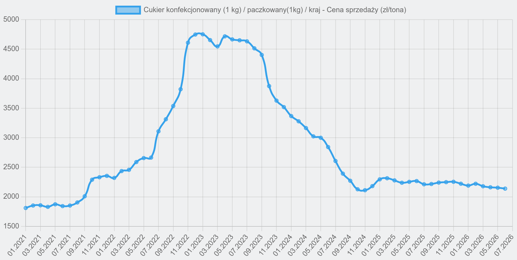 Ceny cukru: Globalne notowania w górę, a co dzieje się na krajowym rynku?