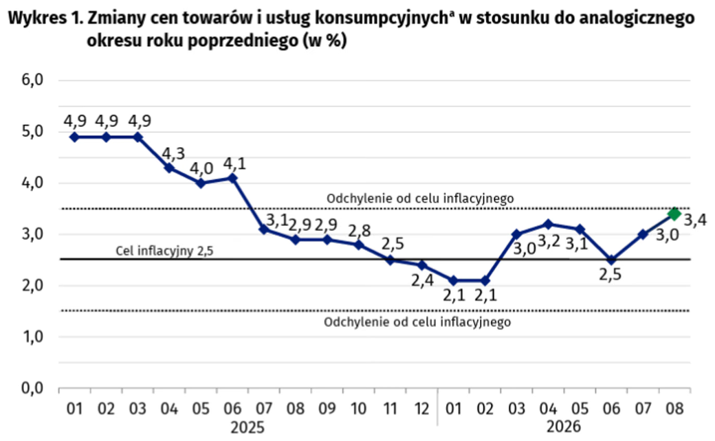 Inflacja w sierpniu 2026: Ceny żywności w dół a koszty produkcji w górę!