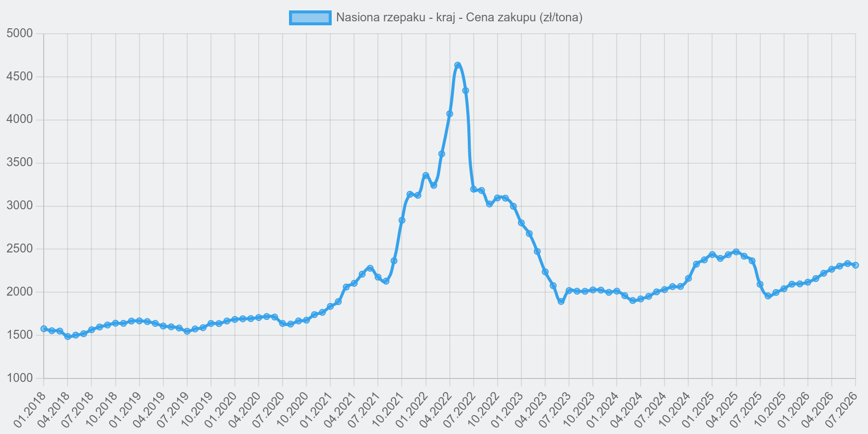 Ceny rzepaku idą w górę we wtorek po odbiciu na MATIF. Indeks olejów FAO najwyżej od 2022 roku