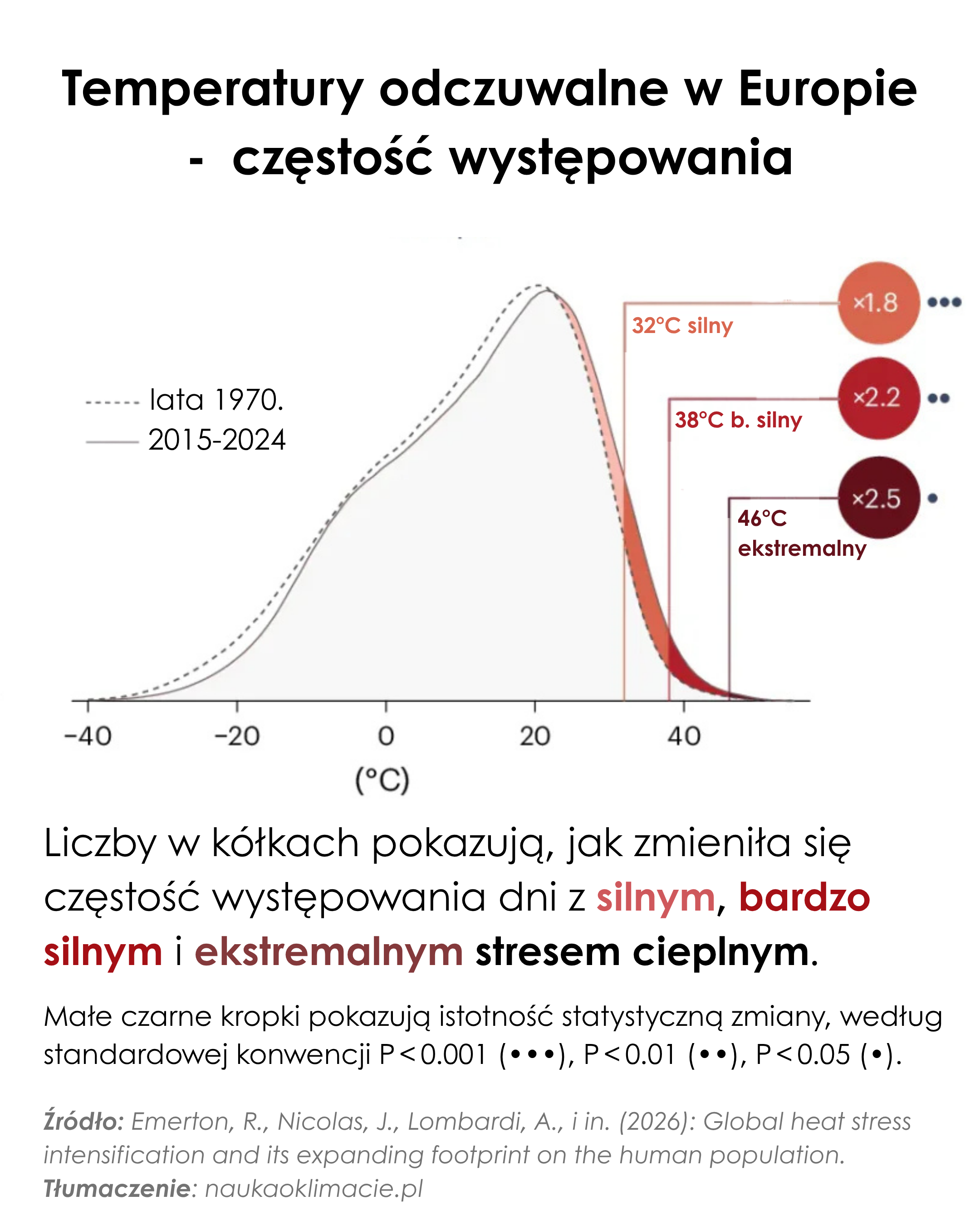 Ekstremalny stres cieplny uderza w Europę. 2027 r. ma pobić dotychczasowe rekordy!