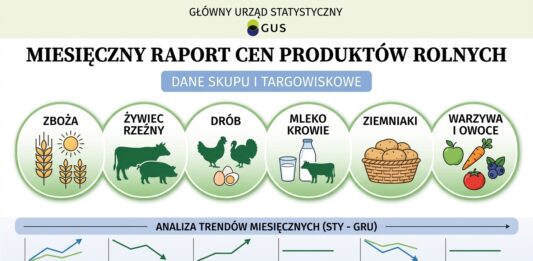 GUS - ceny skupu głównych produktów rolnych